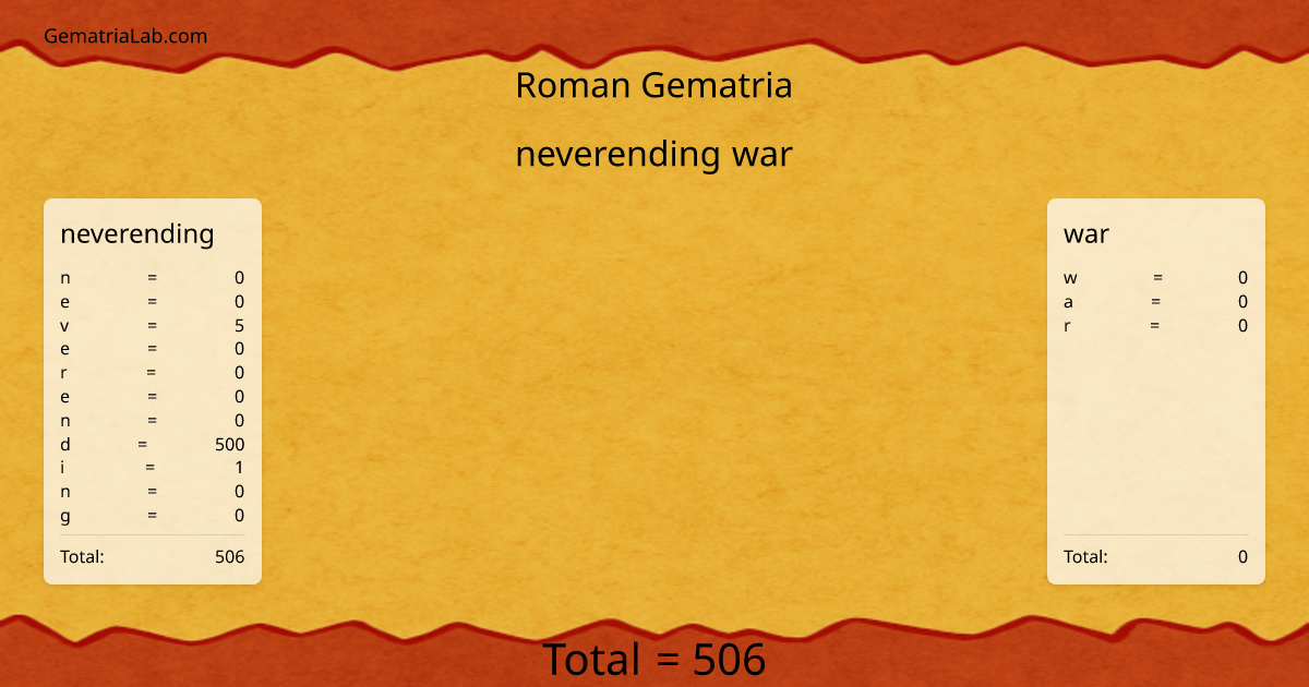 neverending war in roman Gematria